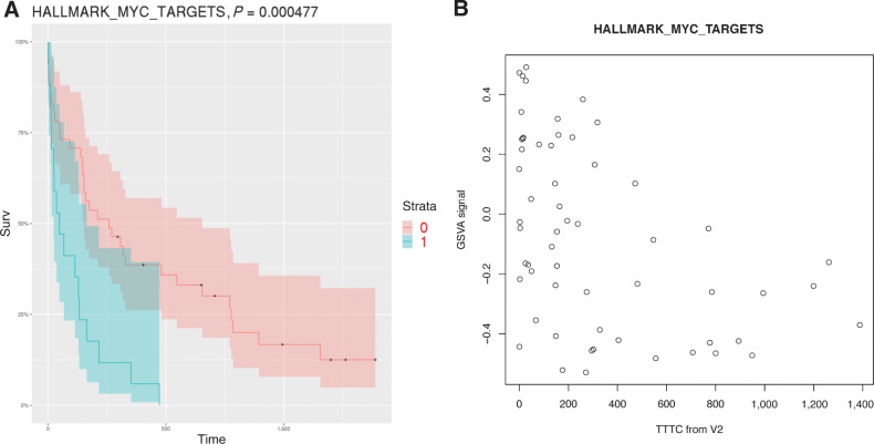 Figure 3. A, Kaplan–Meyer plot of mutation load for posttreatment samples in MYC targets gene set (version 1 in MSIGDB) vs. TTTC. Samples with high mutation load (above median) are in green band. The P value calculated using a Cox model. B, Gene set mutation load (GSVA value) in MYC targets genes as a function of TTTC