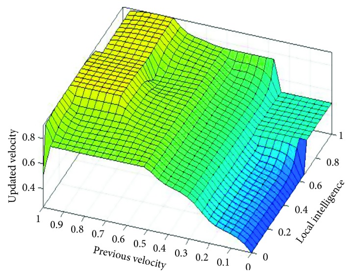 Figure 2