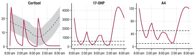 Figure 5.