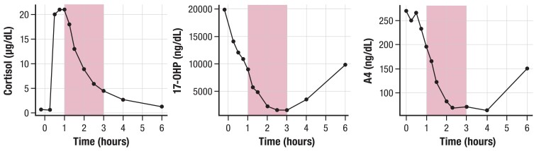 Figure 7.