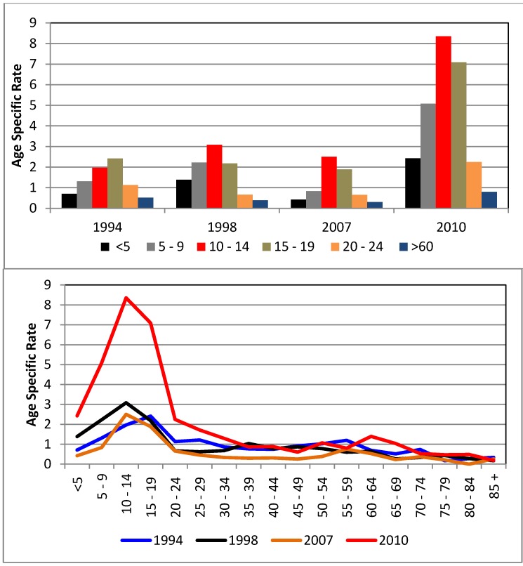 Figure 7