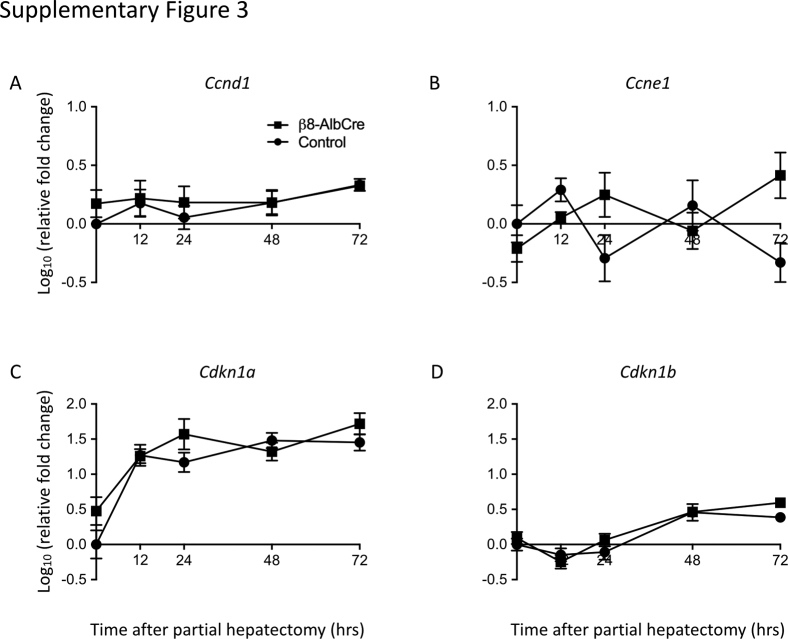 Supplemental Figure S3