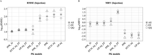 Figures 2A and 2B plot log sub 10 RMSE (y-axis) and log sub 10 MRV (y-axis) for injection studies, respectively, across PK models, namely, PPK underscore f sub u, HT3C sub inj underscore E F, GP sub inj underscore E F, PPK underscore E F, PPK underscore f sub u underscore E F, PPK, HT3C sub inj, and GP sub inj for E E, QQ, and all values.