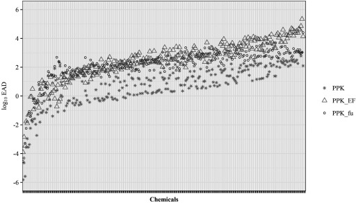 Figure 6 plots log sub 10 EAD (y-axis) across chemicals (x-axis) for PPK, PPK underscore E F, and ppk underscore f sub u.