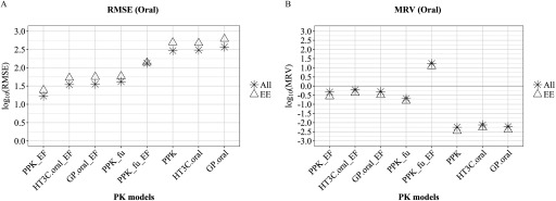 Figures 3A and 3B plot log sub 10 RMSE (y-axis) and log sub 10 MRV (y-axis) for oral studies, respectively, across PK models, namely, PPK underscore EF, HT3C sub oral underscore EF, GP sub oral underscore EF, PPK underscore f sub u, PPK underscore f sub u underscore E F, PPK, HT3C sub oral, and GP sub oral for E E and all values.