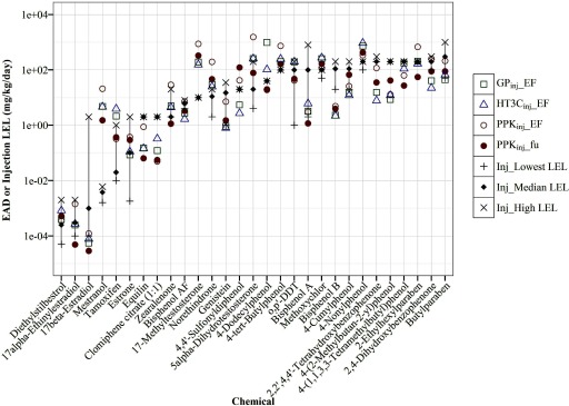 Figure 4 plots EAD or injection lowest effect level (milligrams per kilogram per day; y-axis) across chemicals (x-axis) for GP sub inj underscore E F, HT3C sub inj underscore E F, PPK sub inj underscore E F, PPK sub inj underscore f sub u, inj underscore lowest L E L, inj underscore median L E L, and Inj underscore high L E L.