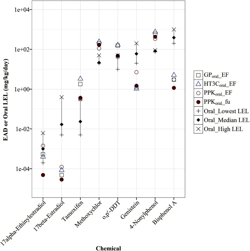 Figure 5 plots EAD or oral lowest effect level (milligrams per kilogram per day; y-axis) across chemicals (x-axis) for GP sub oral underscore E F, HT3C sub oral underscore E F, PPK sub oral underscore E F, PPK sub oral underscore f sub u, Oral underscore lowest L E L, Oral underscore median L E L, and Oral underscore high L E L.