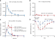 Figure 2. Pharmacokinetics and pharmacodynamics of OR21. Sequential plasma samples were taken from monkeys given the prodrug, and plasma drug concentrations were measured over time. After administration of 6.6 μmol/kg OR21, the AUC was 0.30 (± 0.18) μmol/L/hour (A). After administration of 6.6 μmol/kg DAC, the AUC was 0.01 (± 0.01) μmol/L/hour (B). After administration of 10.9 μmol/kg DAC, the AUC was 0.49 (± 0.17) μmol/L/hour and after administration of 10.9 μmol/kg OR21, the AUC was 0.25 (± 0.14) μmol/L/hour (C). After 5-day intravenous administration of 10.9 μmol/kg DAC and duodenal administration (d.a.) of 10.9 μmol/kg OR21, the γ-globin promoter methylation (average three CpG sites at -53, +6, and +17) levels (Cont, 88.3 ± 1.35%) were significantly reduced at day 8 (DAC, 66.5 ± 2.52%, P = 0.02; OR21, 79.5 ± 4.50%, P = 0.02) (D). *, P < 0.05.