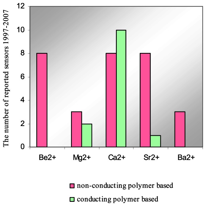 Figure 7.