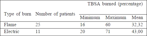 Table III