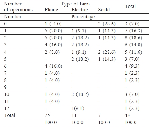 Table I