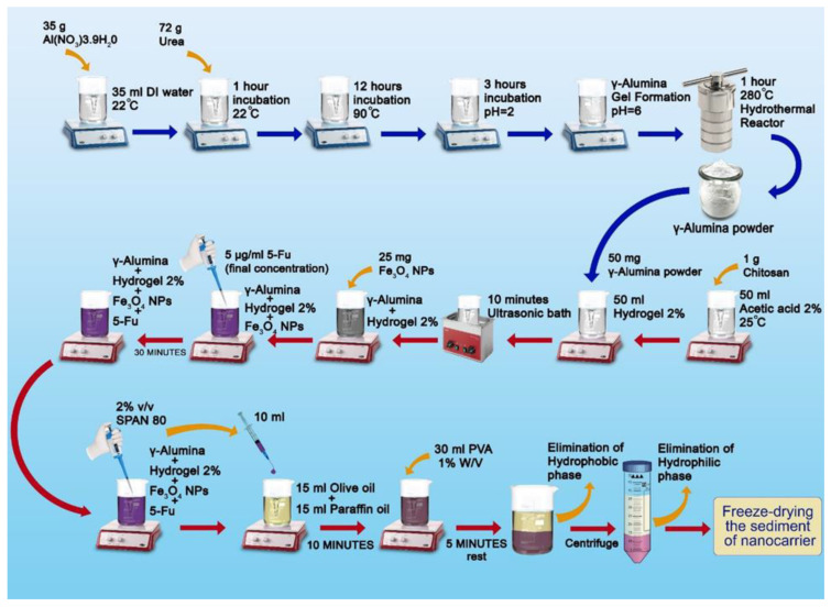 Scheme 2