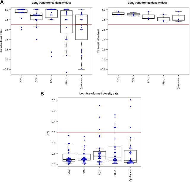 Figure 5. Spearman rank correlation coefficient analysis on the data generated from the TMA. A, Spearman correlation analysis of indicated biomarkers within (left) and across (right) tissue types (horizontal red and green line indicate cutoff of 0.7 and 0.5, respectively). B, CV of log2 transformed cell density data for every sample in each marker. Horizontal red line indicates cutoff of 0.4 for all biomarkers. We observe that the medians of the CVs for all markers are below 0.1. We observe that all medians of the Spearman correlation coefficients across tissue types are greater than or equal to 0.7.