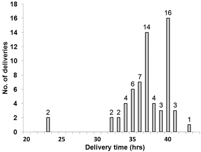 Figure 3