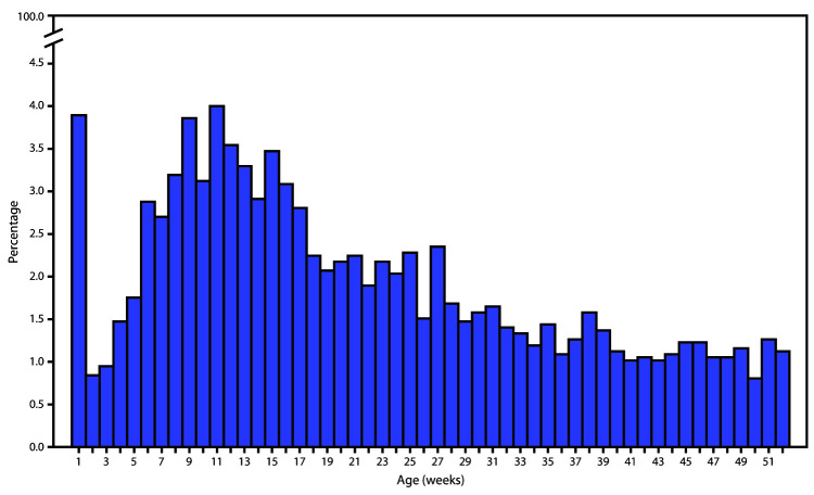 The figure is a bar chart showing the percentage of homicides among U.S. infants (aged <1 year), by age at death in weeks, during 2008–2017.