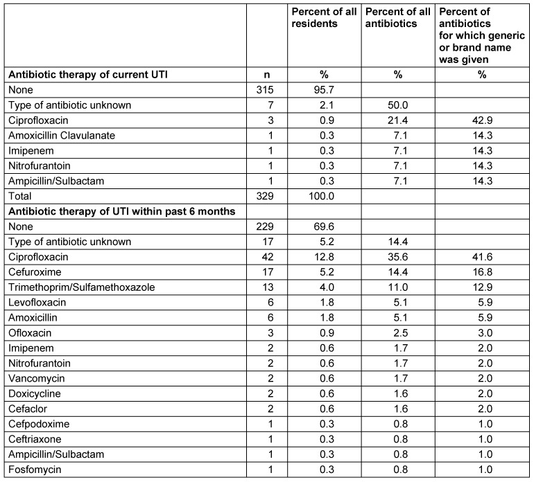 Table 3