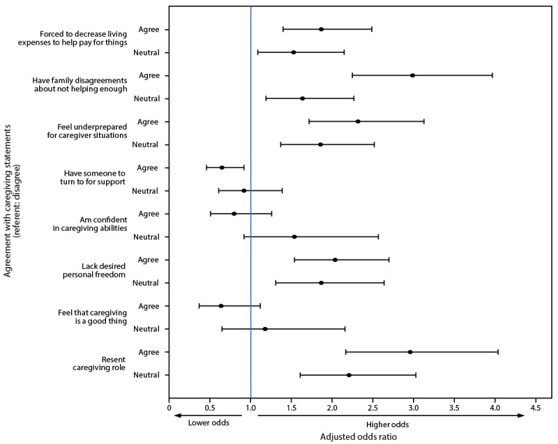 This figure is a graph showing factors associated with adverse mental health symptoms among unpaid caregivers of adults and parents-caregivers in the United States during December 2020 and February–March 2021.