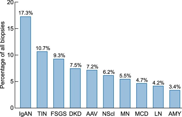 Figure 5: