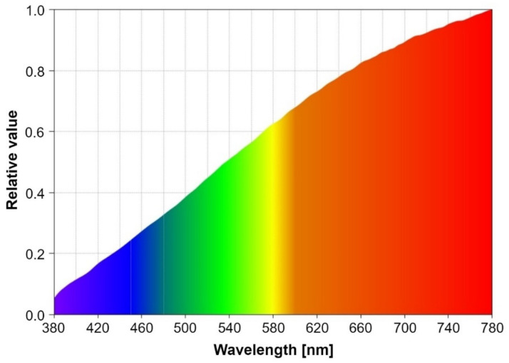 Figure 9