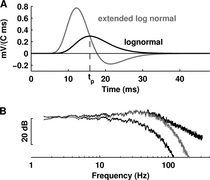 Figure 10.