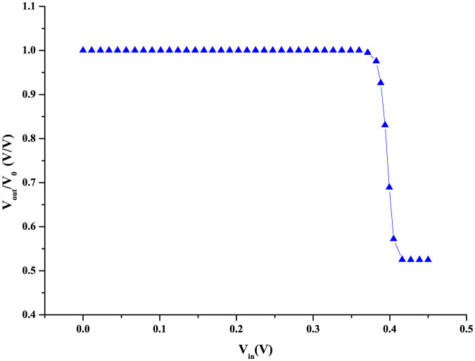 Figure 4