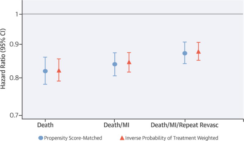 Central Illustration: Stent Type and Outcomes in Dialysis: Direct comparison of drug-eluting stents and bare metal stents in patients on dialysis