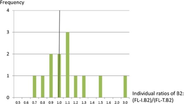 Figure 7.