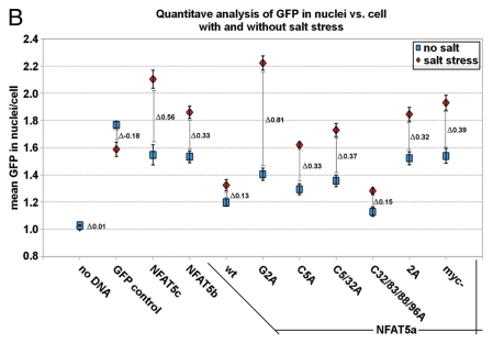 Figure 4A