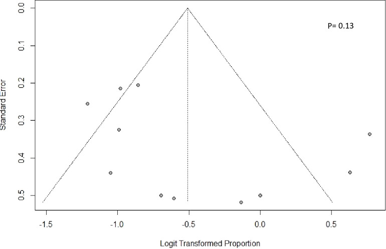 Figure 7