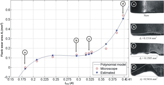 Figure 7.