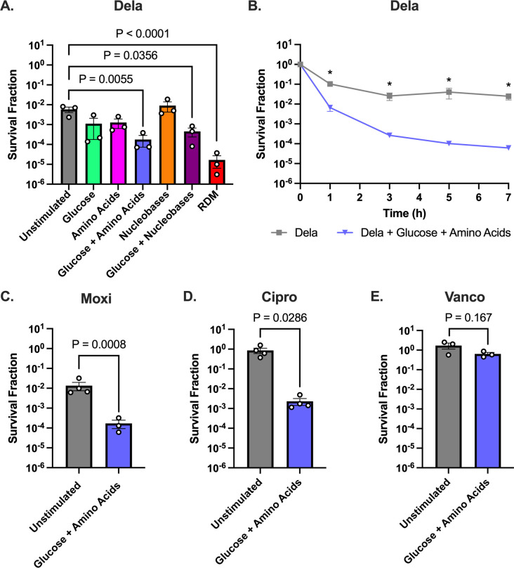 Bacterial survival fractions are compared under various treatments, including delafloxacin, moxifloxacin, ciprofloxacin, and vancomycin. Different metabolic supplements significantly affect survival, with marked reductions in several conditions.