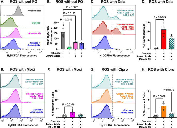 Fluorescence plots and bar graphs depict reactive oxygen species production under different conditions. Significant differences in fluorescence intensity are observed between glucose, amino acids, and combinations with antibiotics.