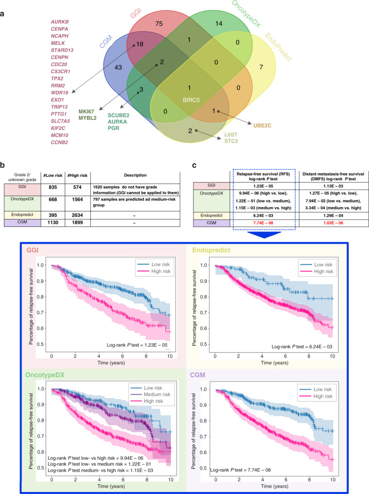 Cancer Grade Model A Multi Gene Machine Learning Based Risk Classification For Improving