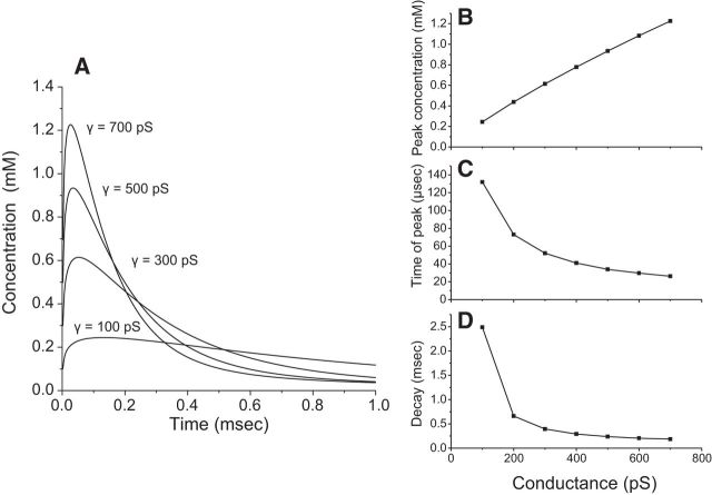 Figure 7.