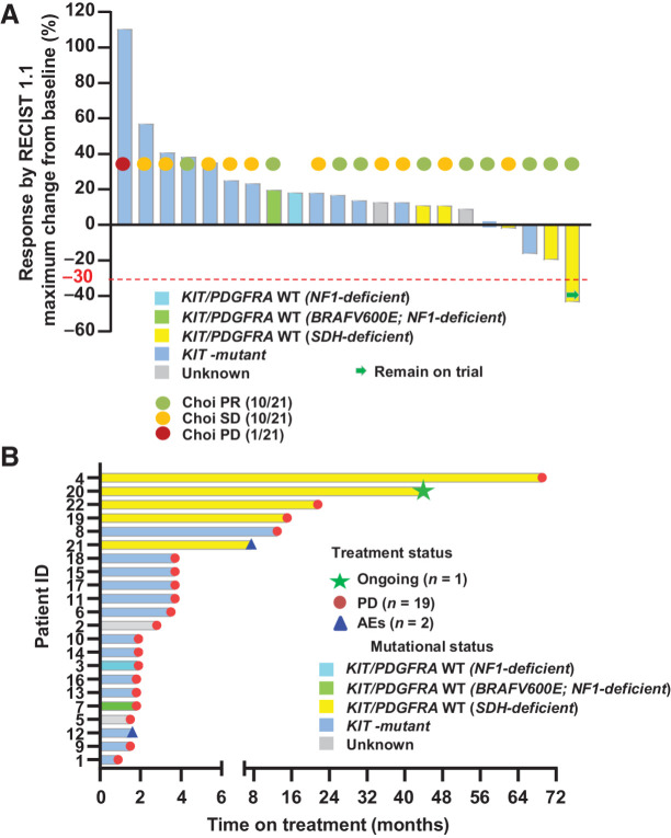 Figure 1. Response rates (RECIST1.1, Choi) and duration of treatment. A, Response rates by RECIST1.1 and Choi criteria. Best objective responses by RECIST1.1 (n = 22), Choi responses (n = 21) around 8 weeks (end of cycle 2, first posttreatment scan) on combination imatinib and binimetinib treatment. The best RECIST1.1 responses are shown as percentage of change from baseline for patients who received the combination of imatinib and binimetinib and with at least one postbaseline scan. The known associated primary driver mutations in KIT, SDH complex, NF1, and BRAF are shown. The best ORR for all phase Ib patients was 4.5% (1/22 confirmed PR), two-sided 95% CI, 0.1 to 22.8. The best ORR for patients with SDH-deficient GIST was 20.0% (1/5 confirmed PR), two-sided 95% CI, 0.5 to 71.6. Choi response rate was 47.6% (95% CI, 25.7–70.2) and 60.0% (95% CI, 14.7–94.7) for all phase Ib patients and patients with SDH-deficient GISTs, respectively. B, Duration of treatment. AE, adverse events; PD, progression of disease; PR, partial response; SD, stable disease.