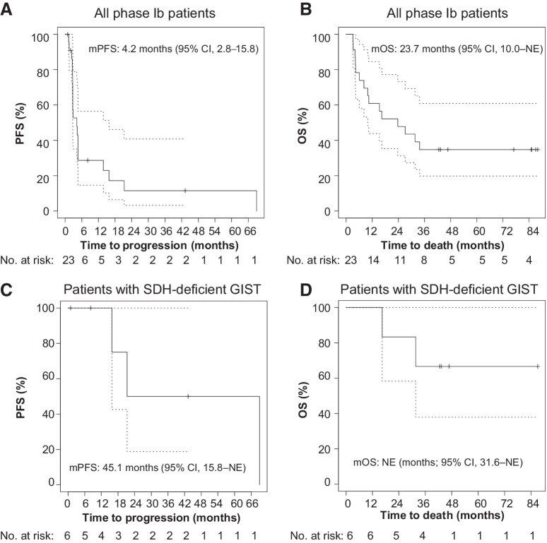 Figure 2. Kaplan–Meier estimates of PFS and OS. PFS by RECIST1.1 (A) and OS (B) of all phase Ib patients. PFS (C) and OS (D) of patients with SDH-deficient GIST. mPFS is based on a Kaplan–Meier estimate of PFS, per investigator assessment. The mPFS was 4.2 months (95% CI, 2.8–15.8 months) and 45.1 months (95% CI, 15.8 months–NE) for all phase Ib patients and patients with SDH-deficient GISTs, respectively. The mOS was 23.7 months (95% CI, 10.0 months–NE), and not estimable (95% CI, 31.6 months–NE) for all phase Ib patients and patients with SDH-deficient GISTs, respectively.