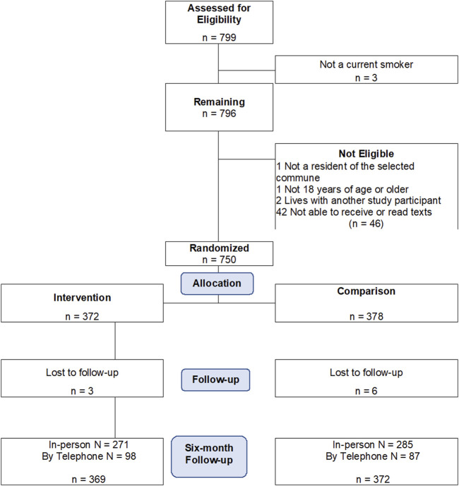 Peer Texting to Promote Quitline Use and Smoking Cessation Among Rural ...