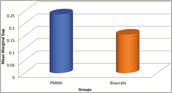 Graph 1