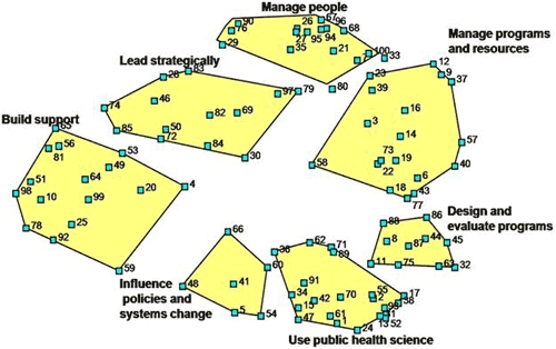 Point cluster map (description follows in legend) Each numbered point represents 1 competency as identified through the National Association of Chronic Disease Competencies for Chronic Disease Practice project in 2006. Competencies were identified through analysis of 42 documents and brainstorming by 37 practitioners. The results were sorted by 17 practitioners to yield the point cluster configuration shown here. Appendix A shows the full text corresponding to each numbered point. Each labeled polygon represents a domain of conceptually similar competencies.