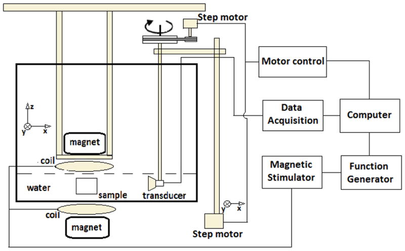 Fig 3