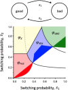 Box 1 Optimal dormancy strategies in fluctuating environments