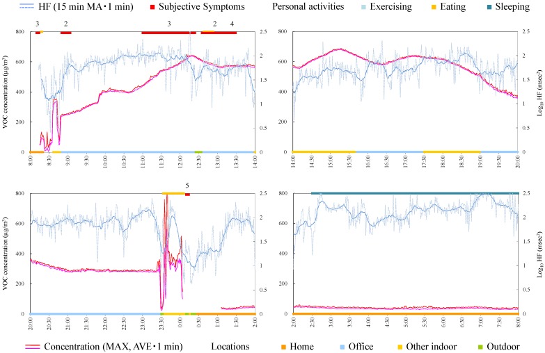 Figure 7