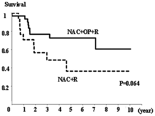 Figure 4.