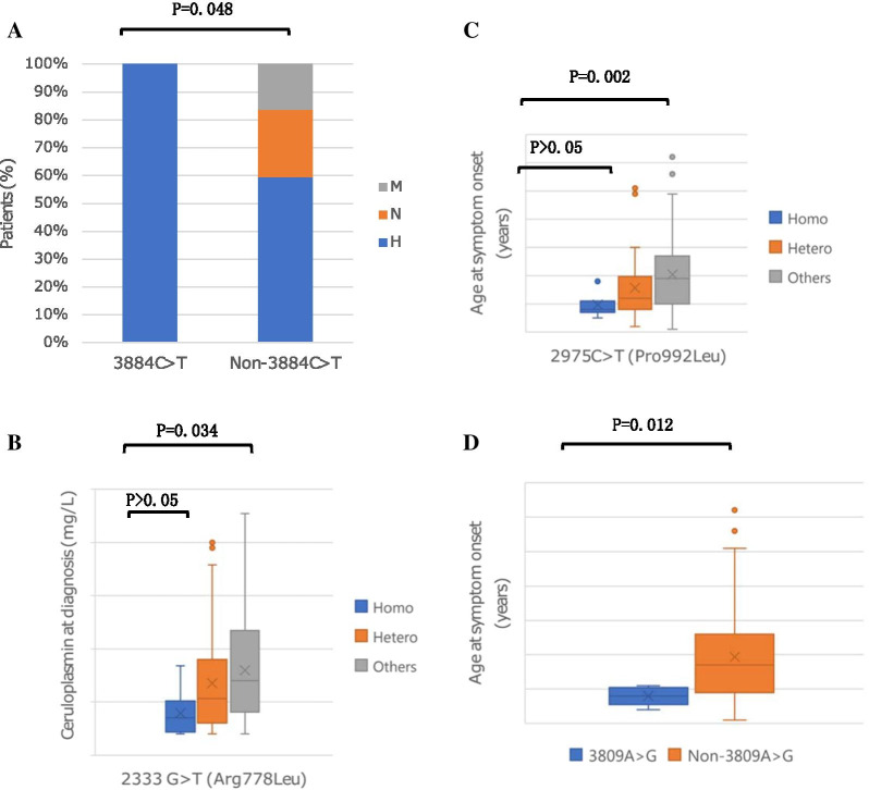 Mutation analysis of the ATP7B gene and genotype–phenotype correlation ...