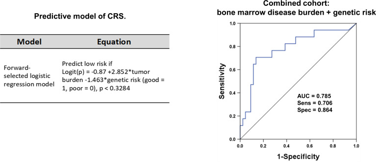 Figure 3