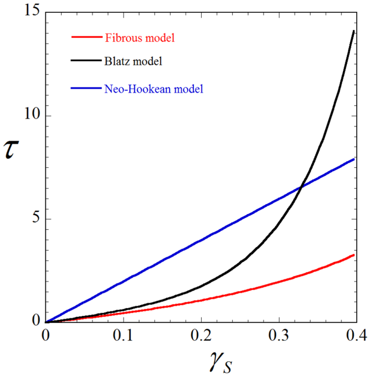 Figure 10: