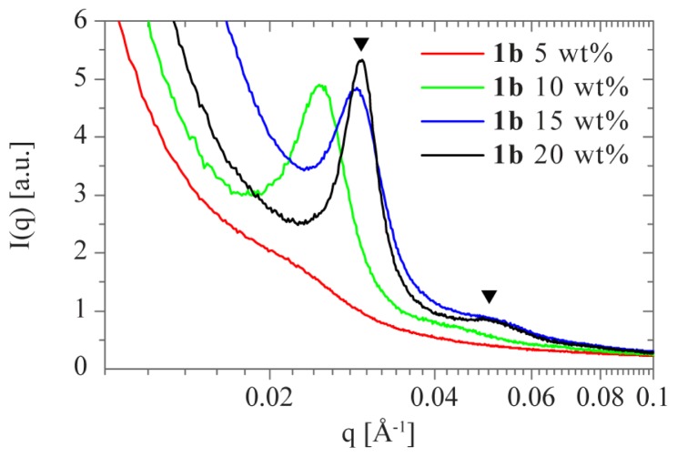 Figure 7.