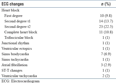 graphic file with name IJCCM-22-431-g004.jpg