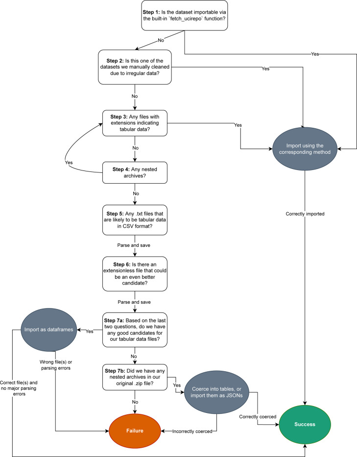 lucie: An Improved Python Package for Loading Datasets from the UCI ...