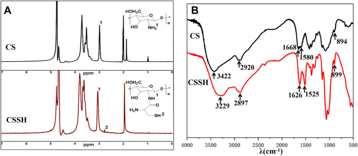 FIGURE 2